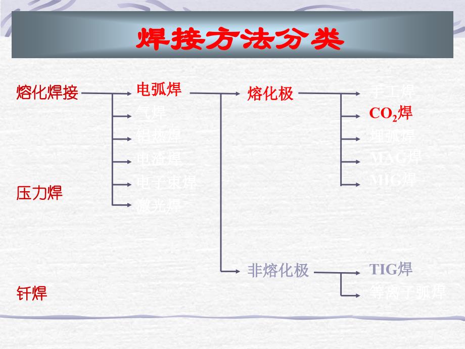 焊接工艺培训材料CO_第4页