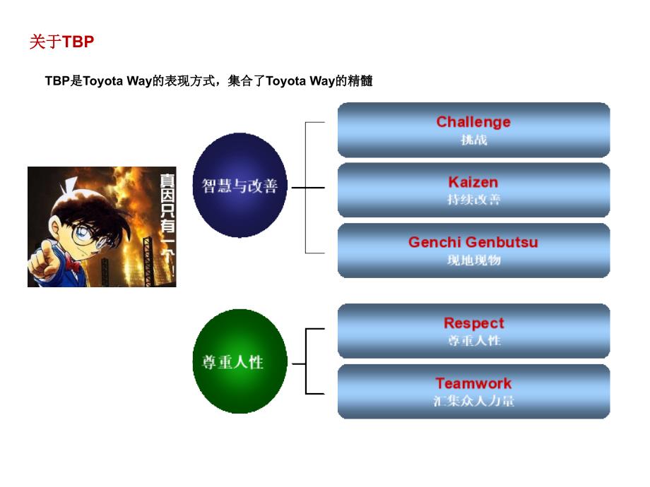 丰田-TBP-工作方法通用课件_第4页