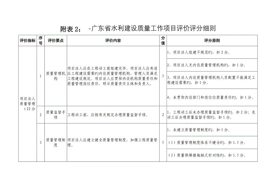 附表广东水利建设质量工作项目评价评分细则_第1页