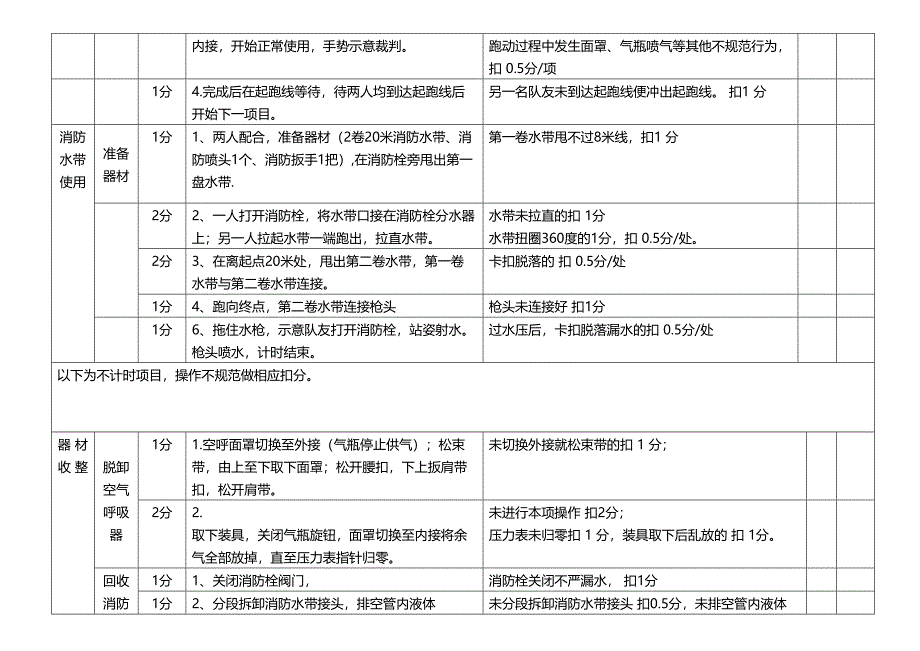 空气呼吸器、消防水带比赛评分标准_第2页