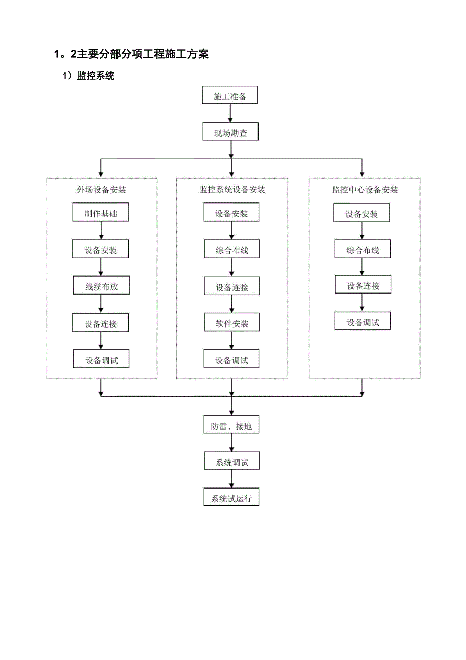 施工工艺方案_第2页