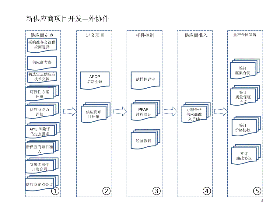 供应商开发及定点流程PPT课件_第3页