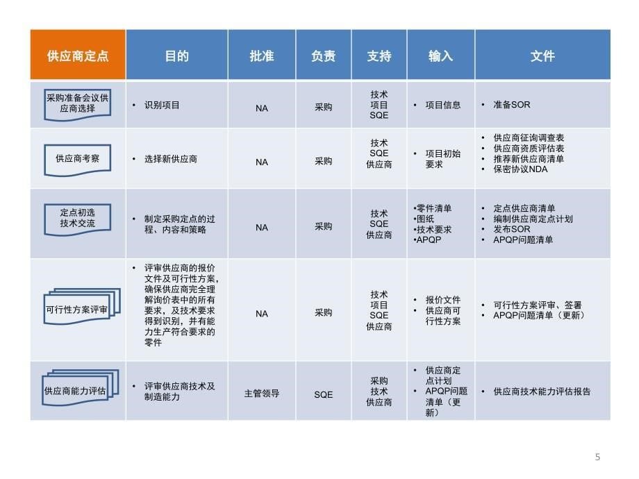 供应商开发及定点流程PPT课件_第5页