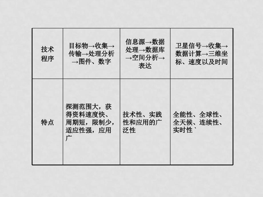 高中地理高考二轮专题复习：专题十一考点十 地理信息技术的应用课件（可编辑）新人教版_第2页