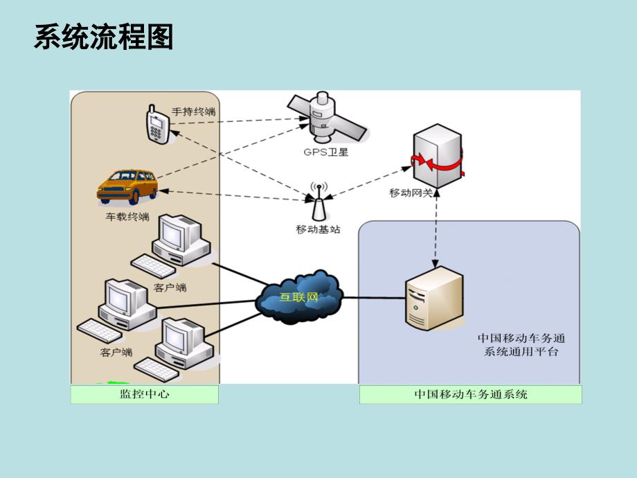 车务通业务介绍及开通流程(新)_第4页