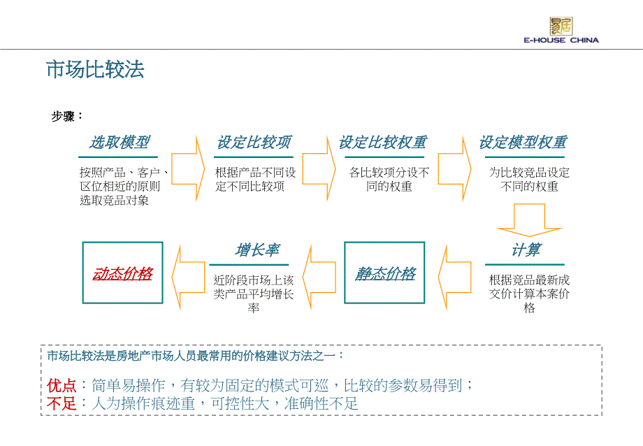 商品住宅定价方法课件_第4页