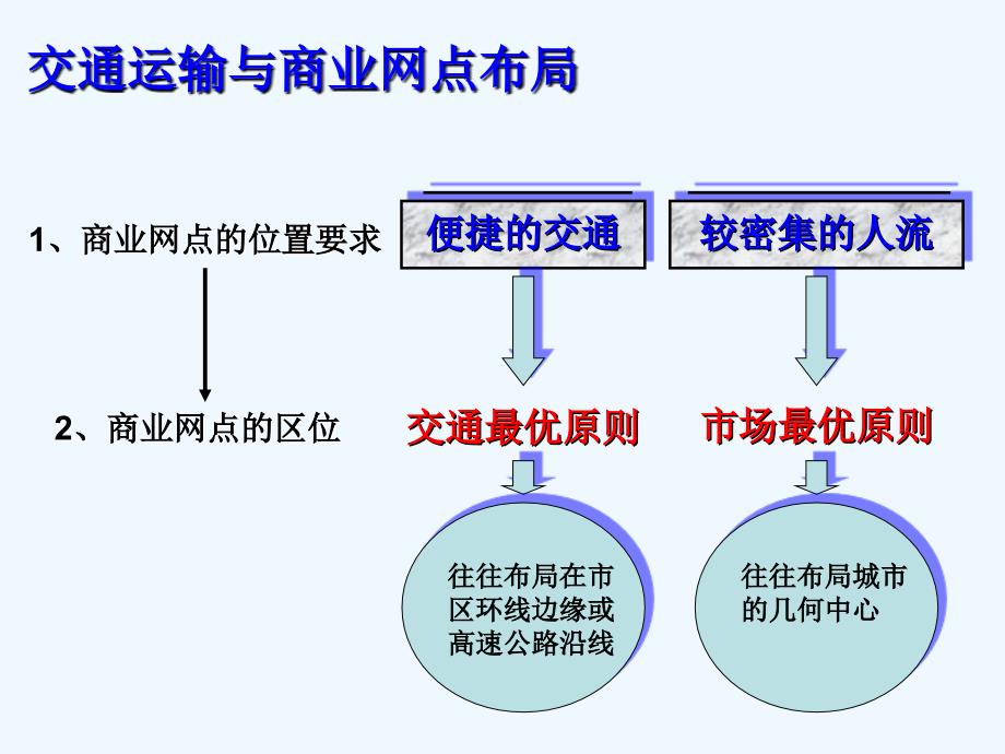 交通运输布局及其对区域发展的影响商业网点课件_第3页