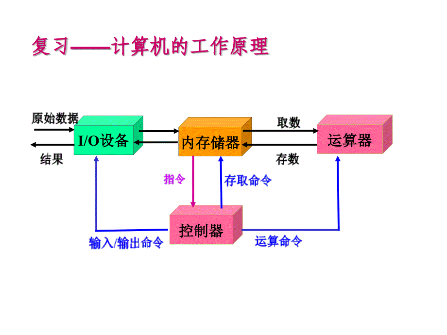 计算机常用数制及编码.ppt_第3页