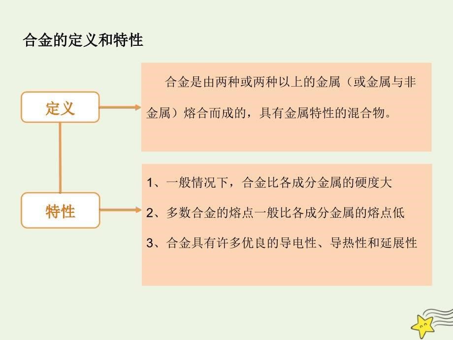 2019-2020学年高中化学 第三章 铁 金属材料 第二节 金属材料课件 新人教版必修第一册_第5页