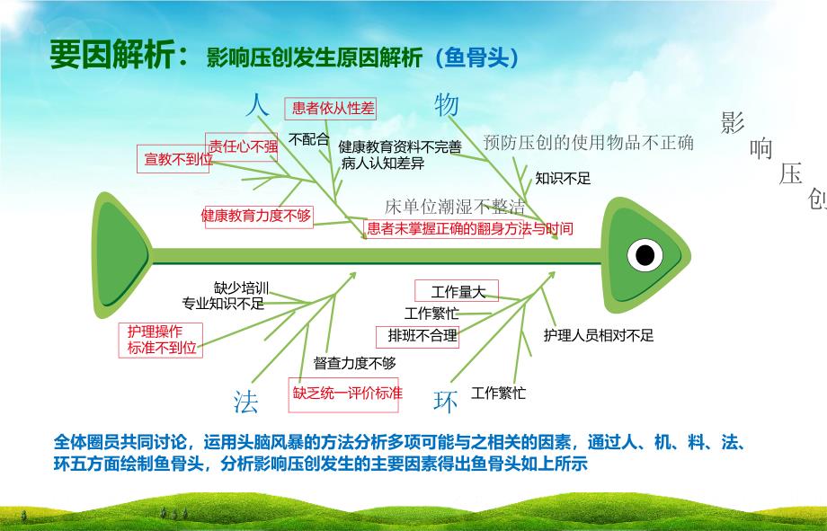 压疮发生原因鱼骨图材料专享_第2页