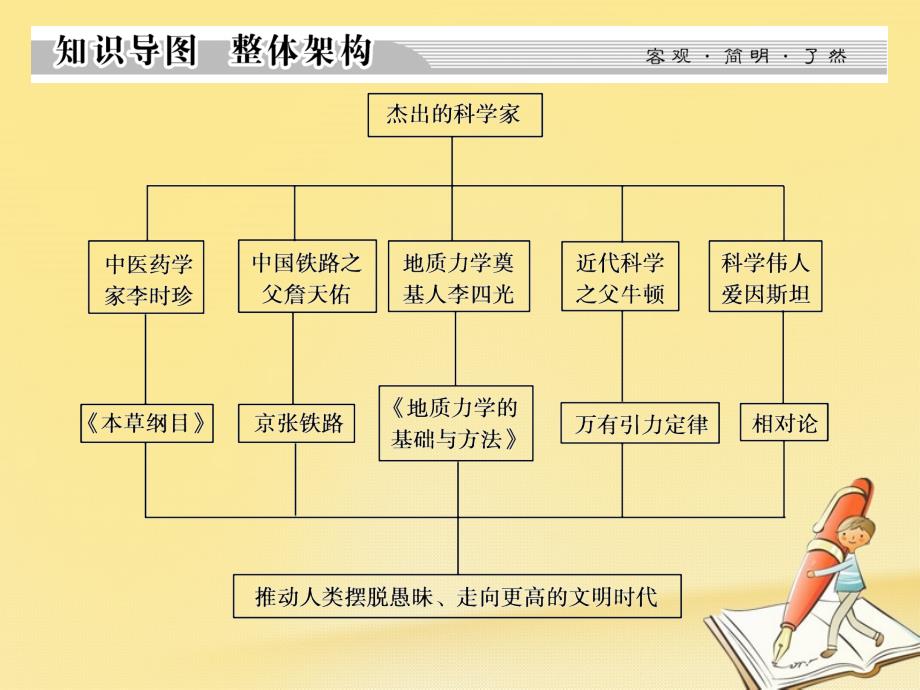 高中历史 第六单元 杰出的科学家单元总结课件 新人教版选修4_第2页