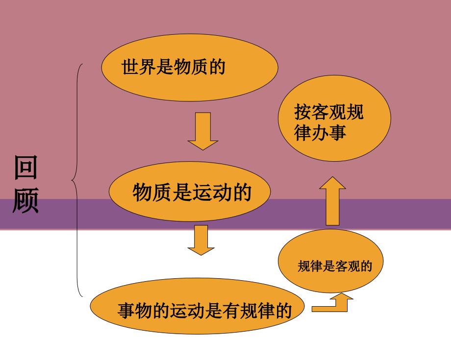 哲学中职能动自觉与自强不息培训教材课件_第2页