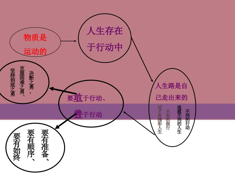 哲学中职能动自觉与自强不息培训教材课件_第3页