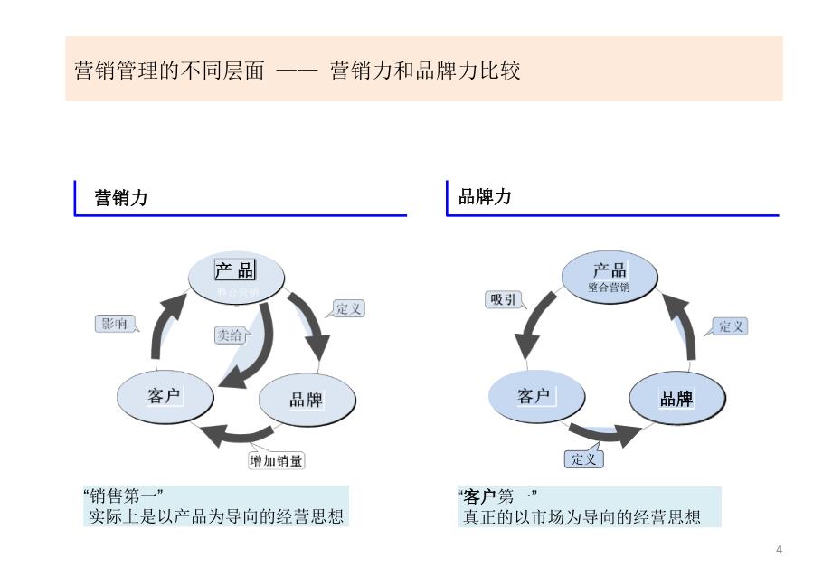 品牌管理原理基础知识课件_第4页