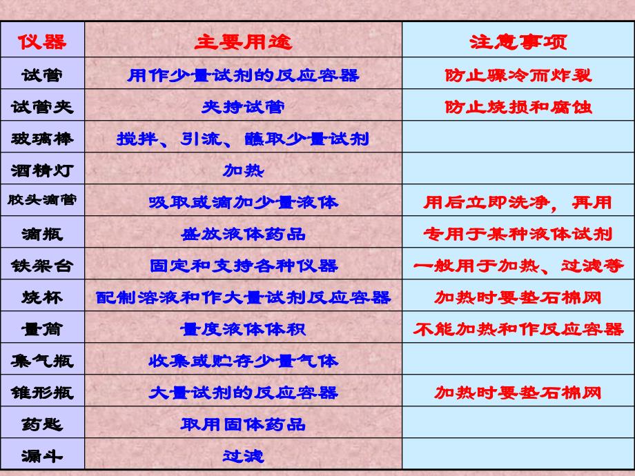 走进化学实验室3课时_第4页