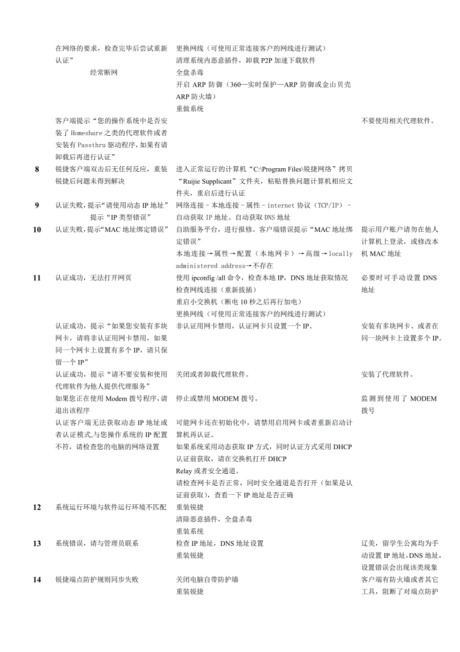 锐捷用户常见问题及解决方案_第2页