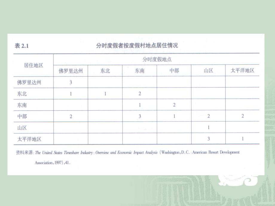 度假村管理与运营(PPT73页)_第4页