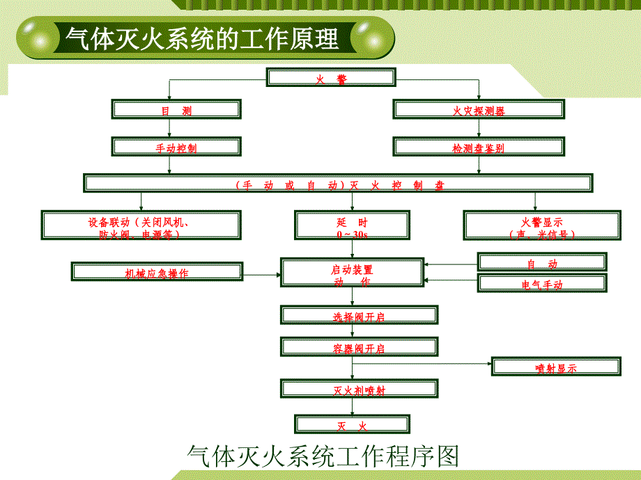 《气体灭火系统》PPT课件_第4页