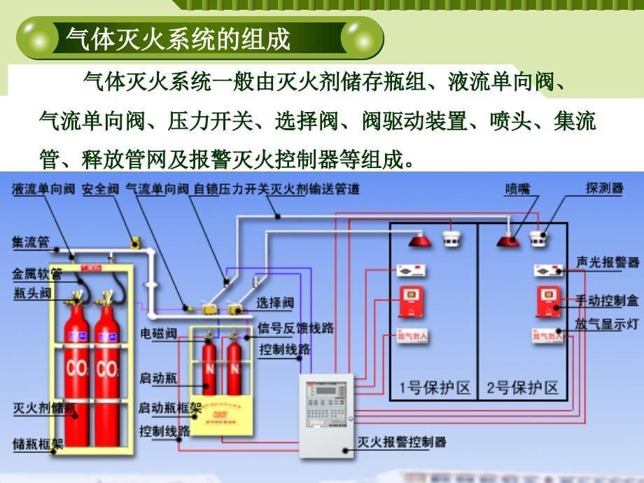 《气体灭火系统》PPT课件_第5页