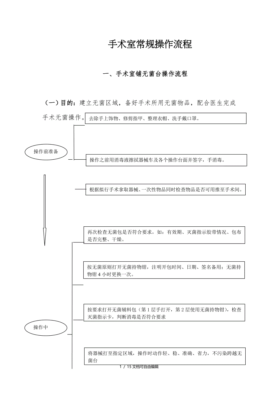 手术室常规操作流程图_第1页