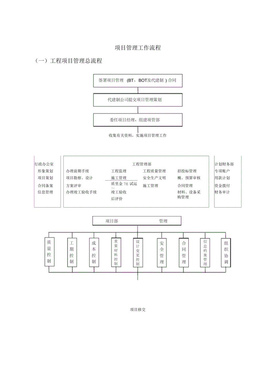 项目管理工作流程图_第1页