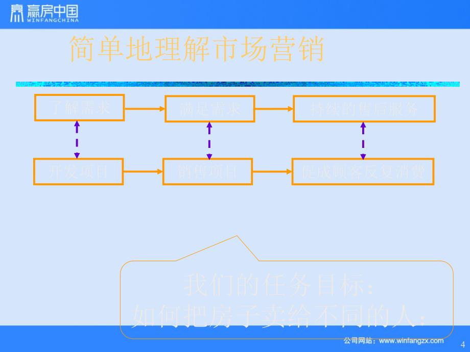 房地产营销实战与营销高手技巧_第4页