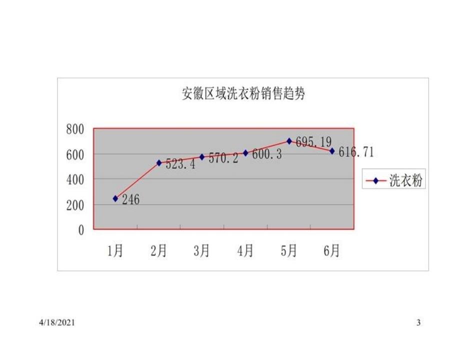 最新安徽区域营销分析与规划PPT课件_第3页