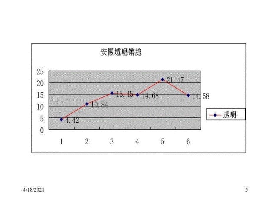 最新安徽区域营销分析与规划PPT课件_第5页