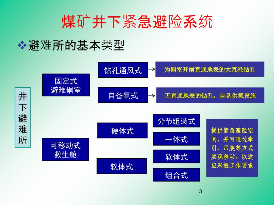 井下紧急避险系统一紧急避险系统_第3页