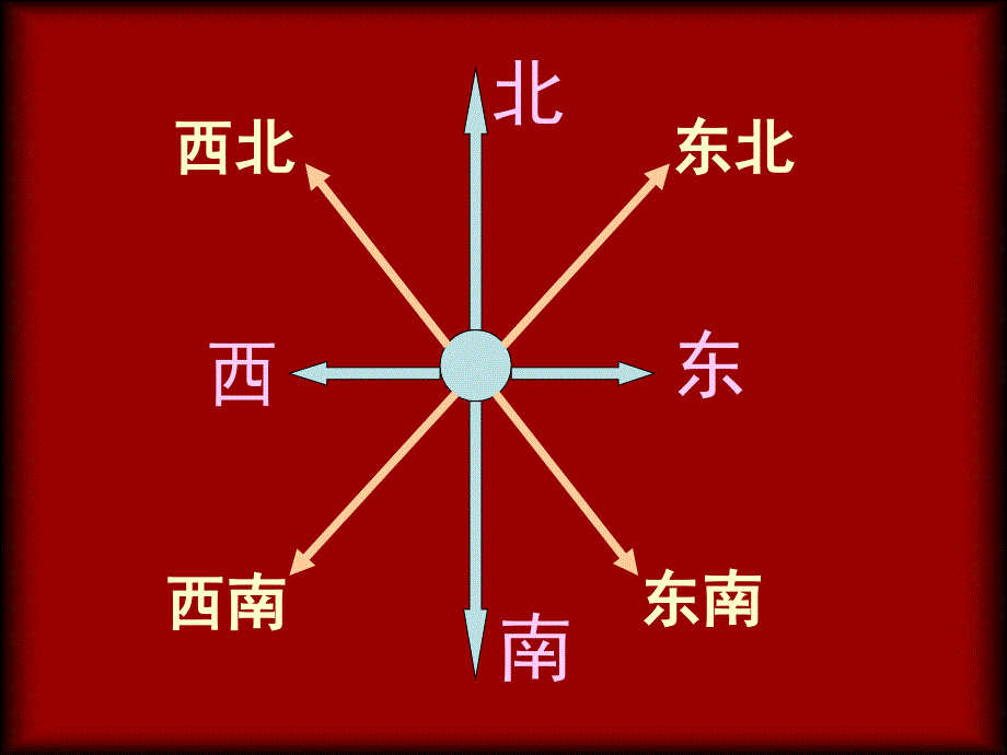 复习方向与位置、平移与旋转_第3页