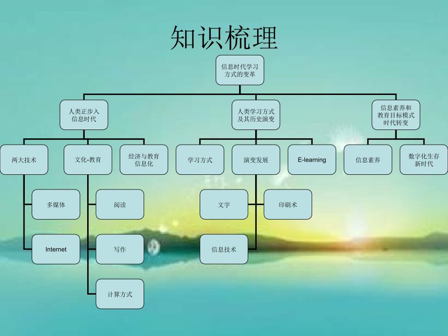 信息时代学习方式.ppt_第2页