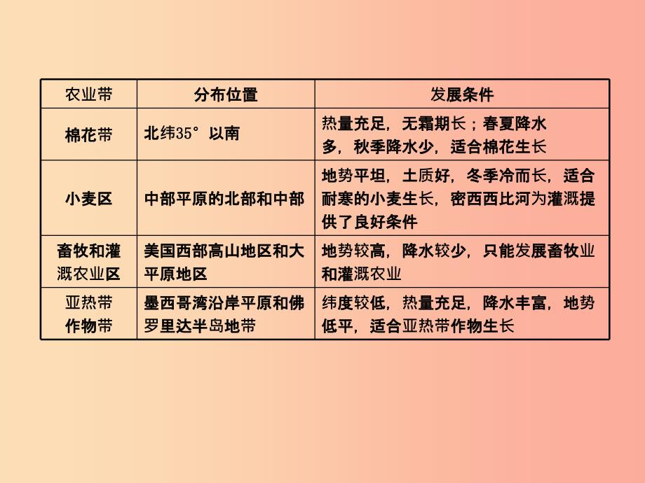 人教版通用2019届中考地理复习七下第九章西半球的国家课件.ppt_第3页