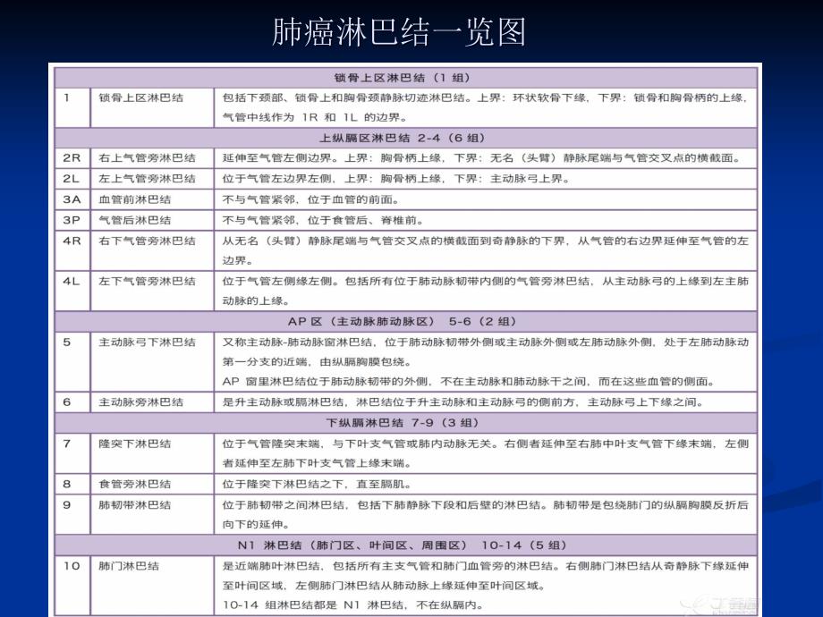 肺癌淋巴结分组ppt课件_第4页