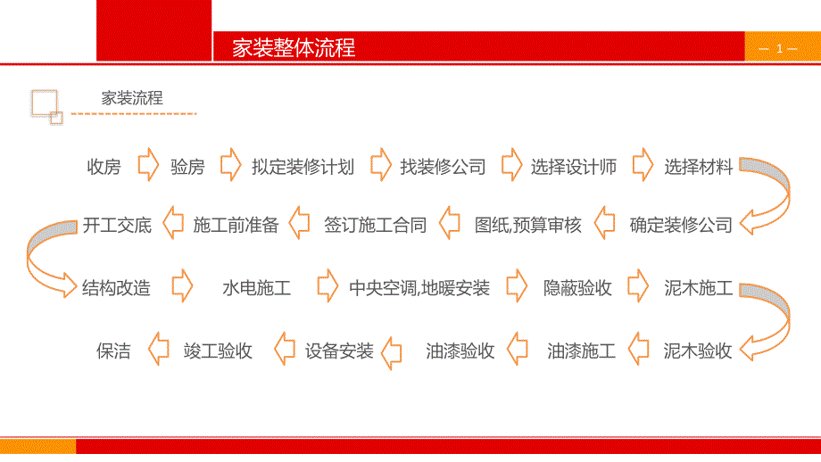 装修整体流程_第1页