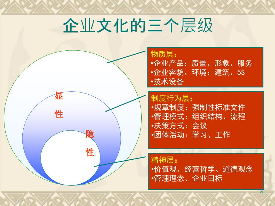 打造优秀的企业文化培训ppt课件.ppt_第4页