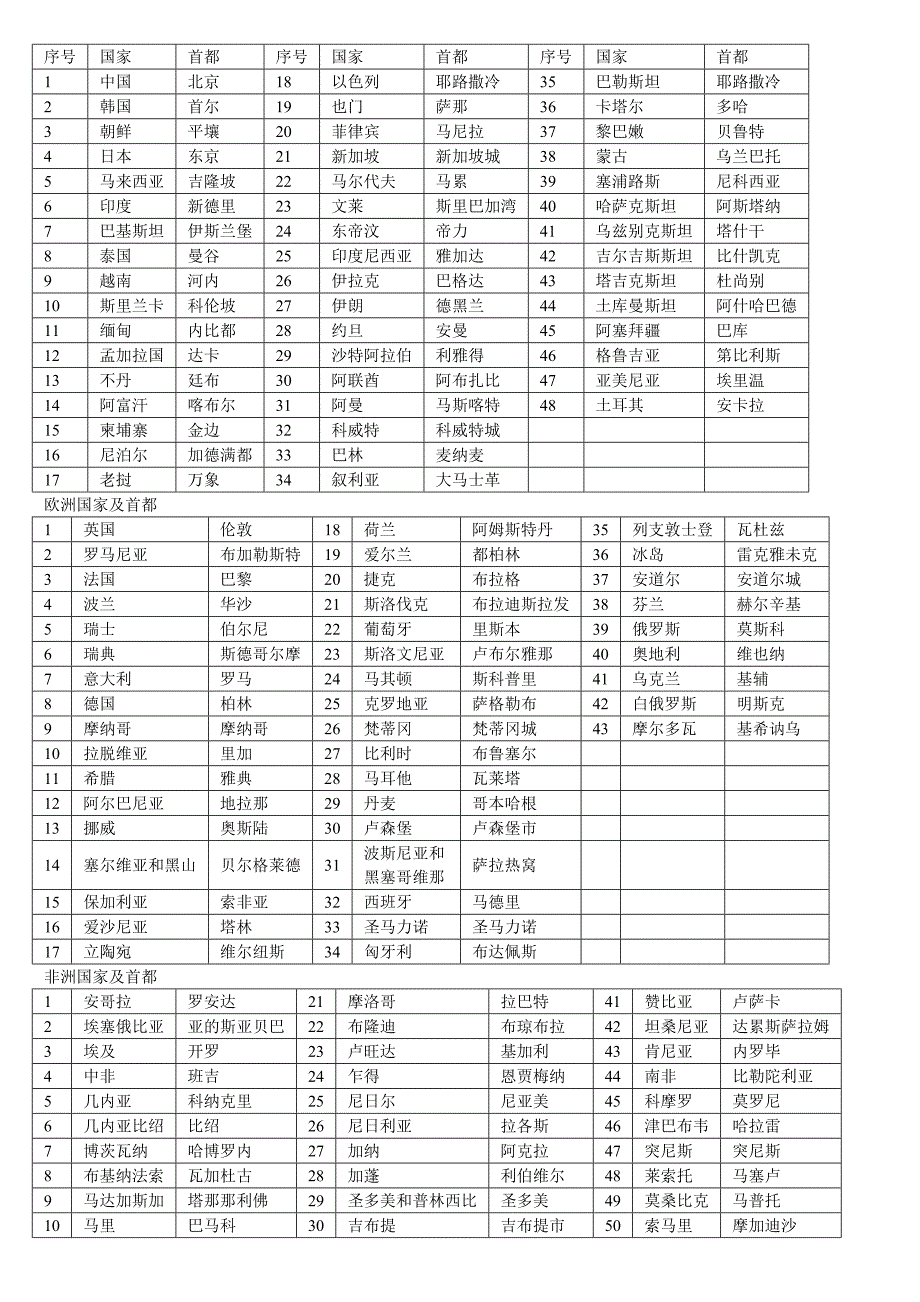 世界各国首都一览表word打印版_第1页