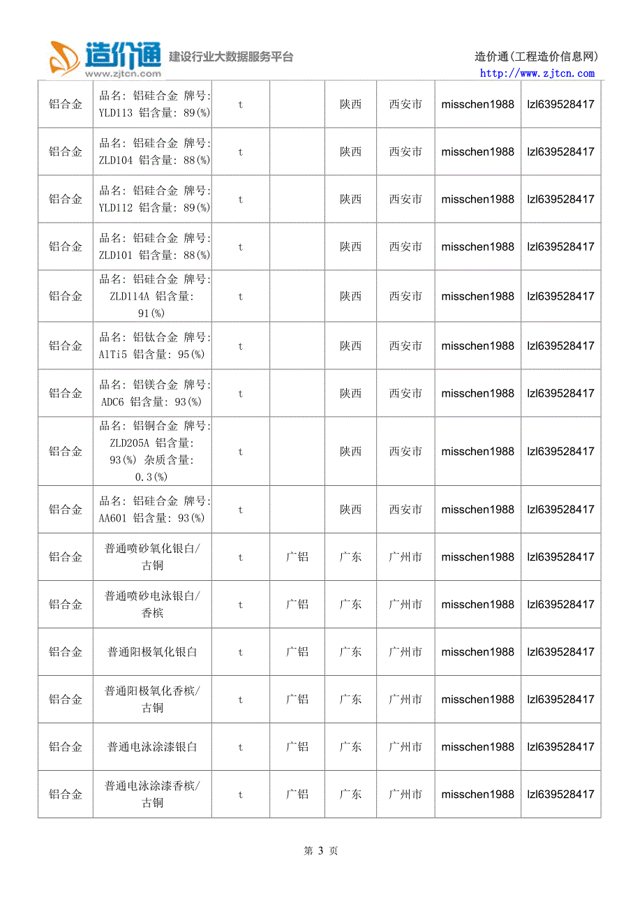 铝合金价格,最新全国铝合金规格型号价格大全.doc_第3页