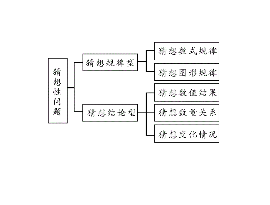 专题二规律探究题_第2页