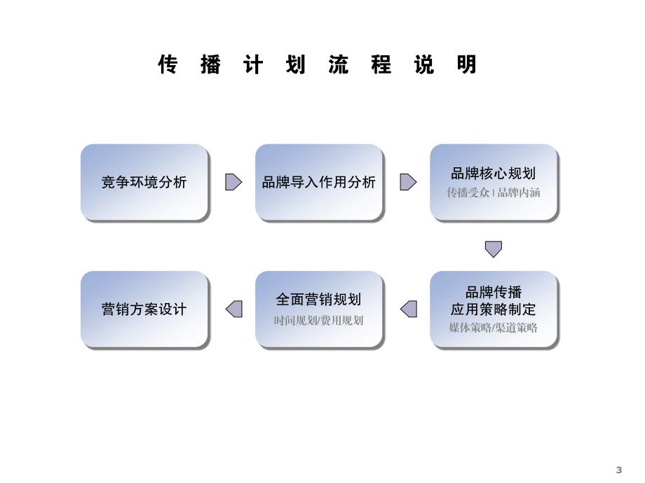 联合汽车电子品牌传播计划_第3页