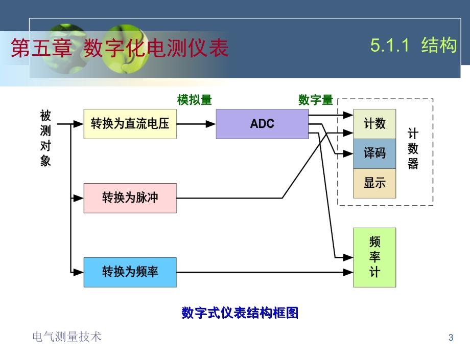 数字化电测仪表PPT课件_第3页