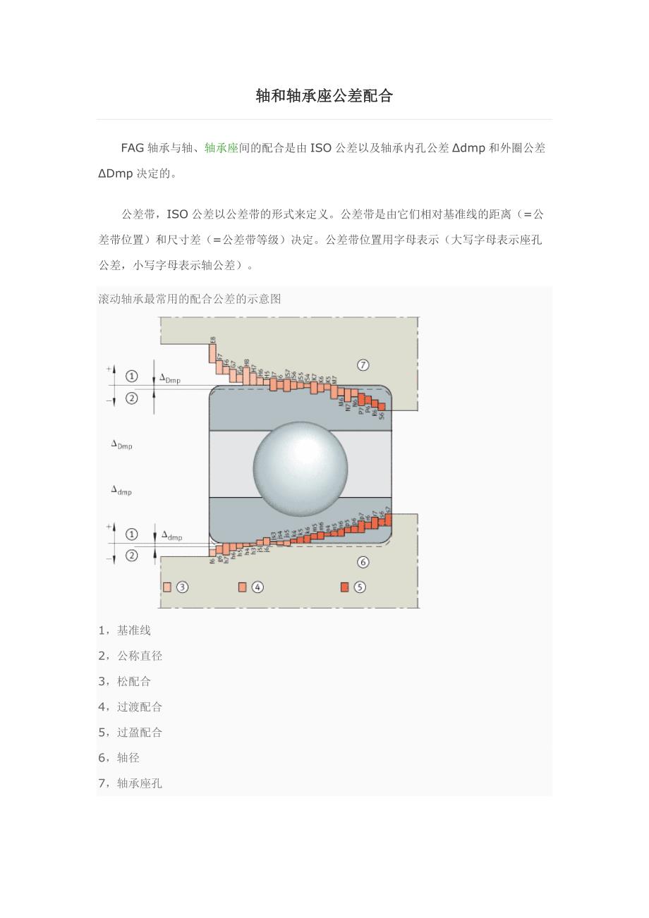 轴和轴承座公差配合.docx_第1页