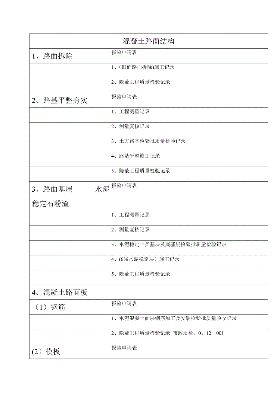 市政资料检验批应做表格_第1页