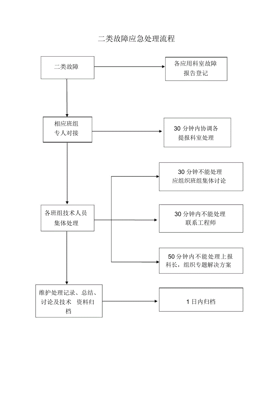 人民医院二类故障应急处理流程_第1页