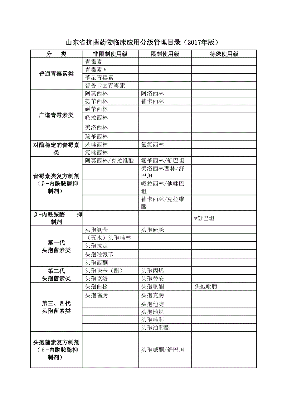 山东省抗菌药物分级管理目录版;_第1页