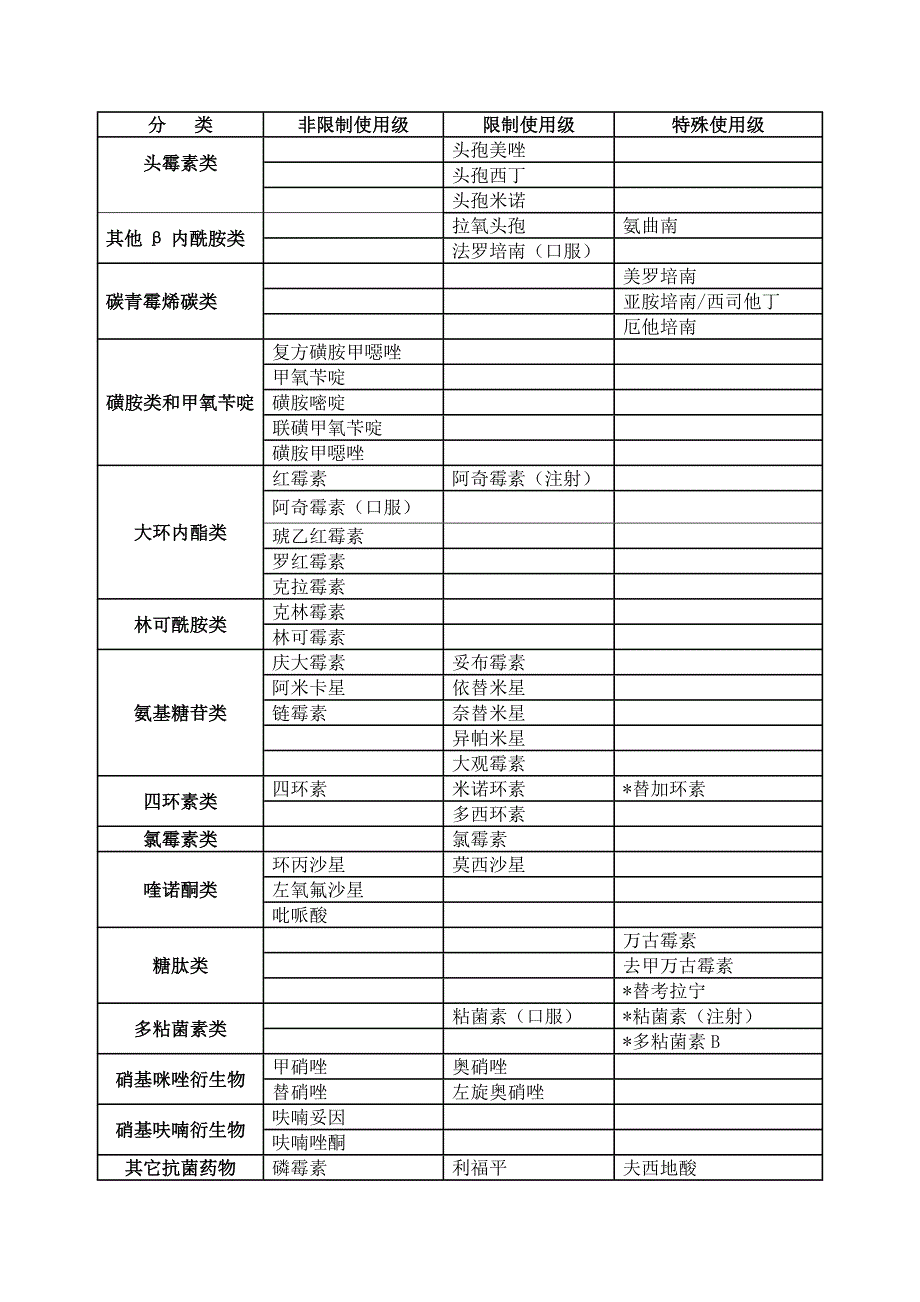 山东省抗菌药物分级管理目录版;_第2页