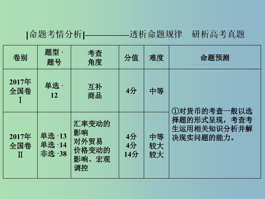 高三政治大二轮复习专题三交换和消费课件.ppt_第2页