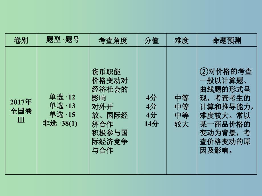 高三政治大二轮复习专题三交换和消费课件.ppt_第3页