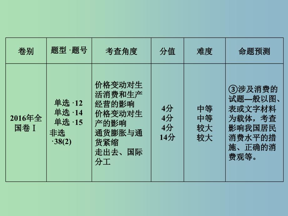 高三政治大二轮复习专题三交换和消费课件.ppt_第4页