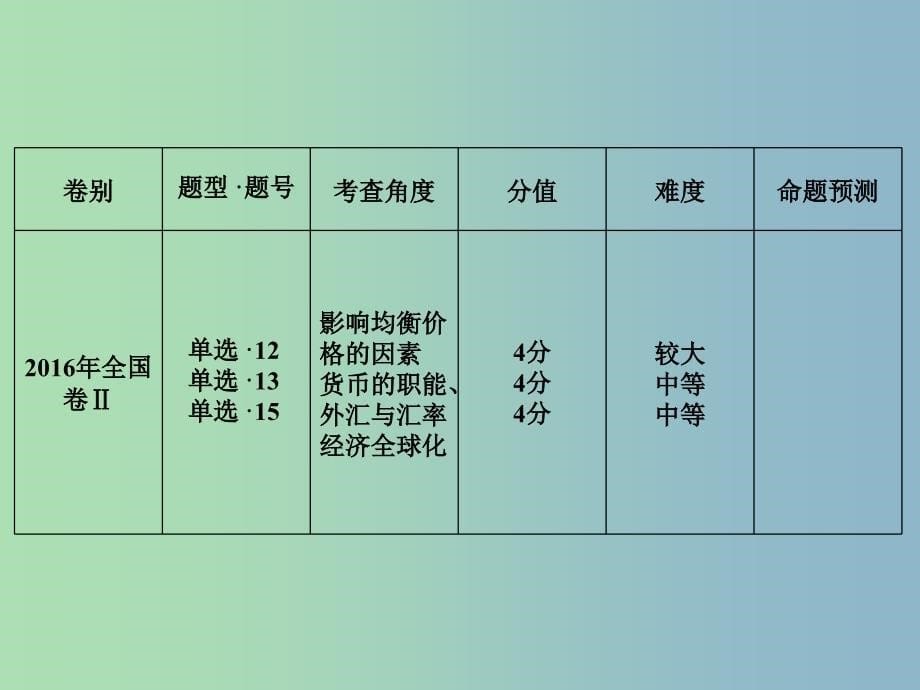 高三政治大二轮复习专题三交换和消费课件.ppt_第5页