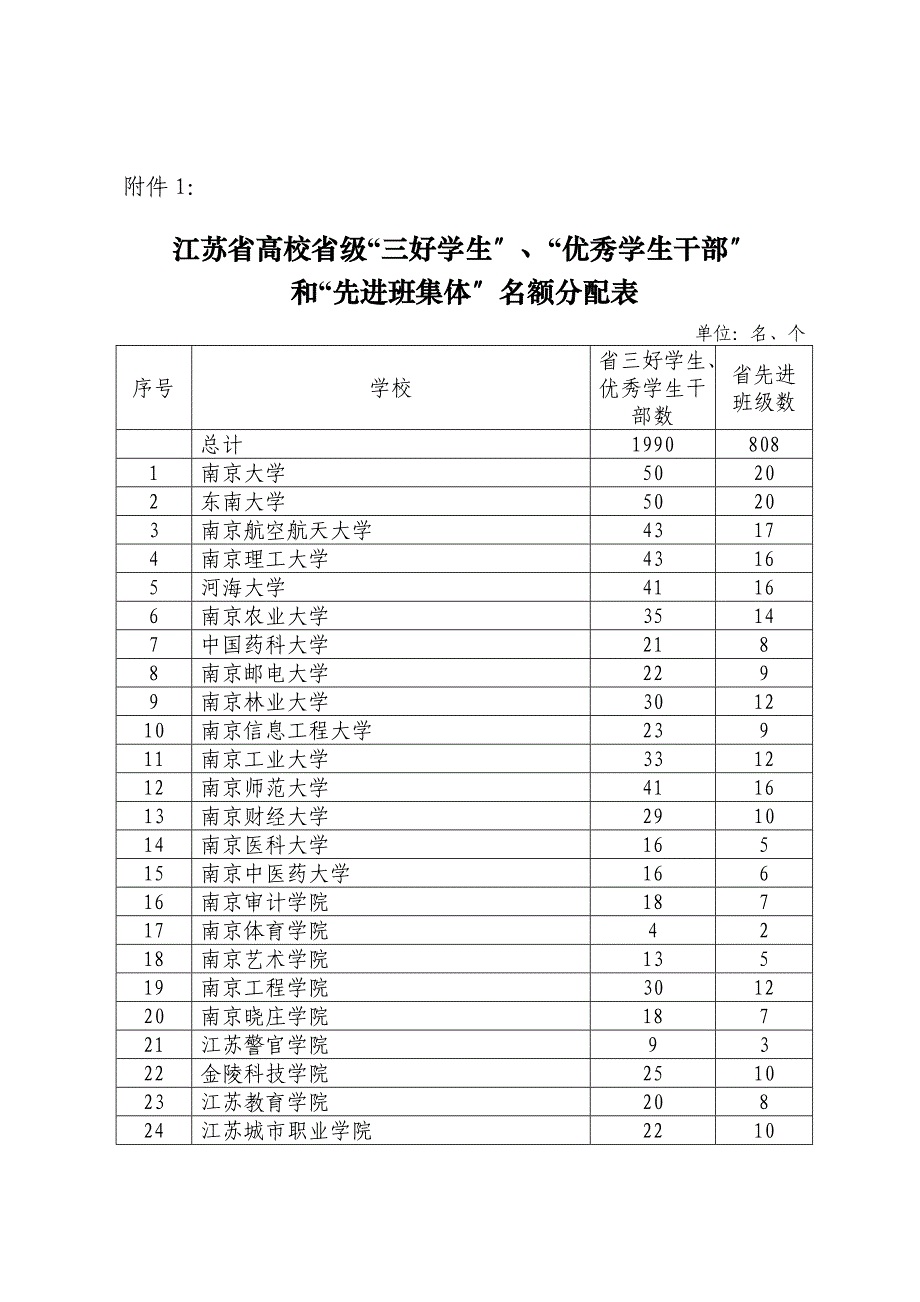 江苏省高校省级三好学生优秀学生干部和先进班集体名额分配表_第1页